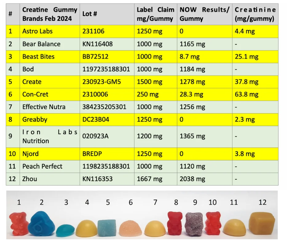 NOW Foods independent lab testing of 12 top-selling creatine gummy brands, February 2024 – six of the twelve failed their own label claims – shown above a photo of the twelve gummies, numbered 1 through 12 to match the table.